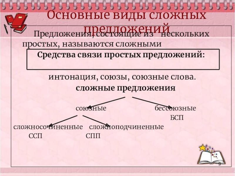 Основные типы сложного предложения