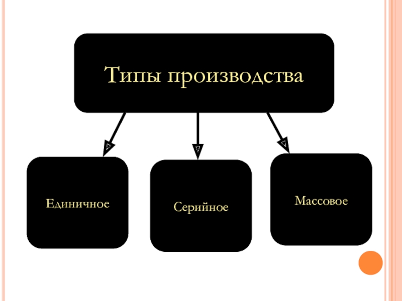 Типы производства презентация