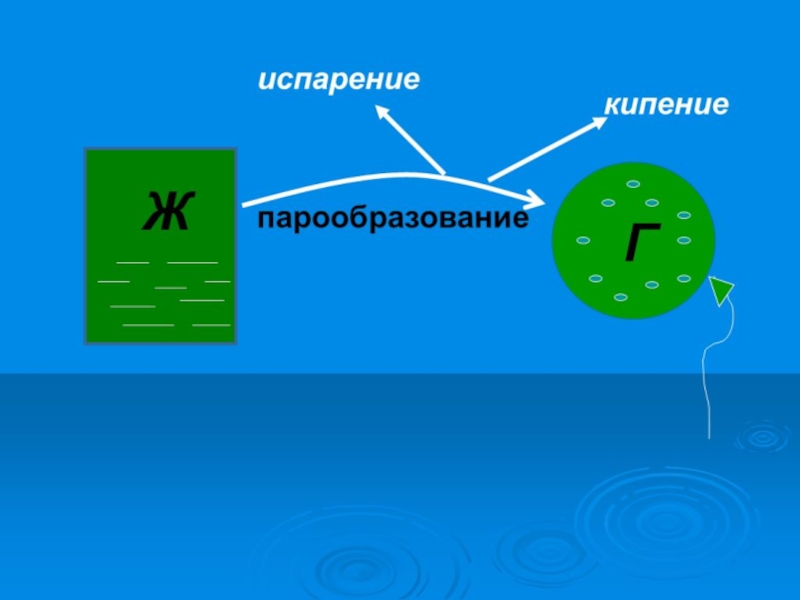 Испарение и конденсация физика 8 класс. Гомогенная конденсация. Однократная конденсация это. Модели явлений испарений и конденсации. Формула кипения и испарения.