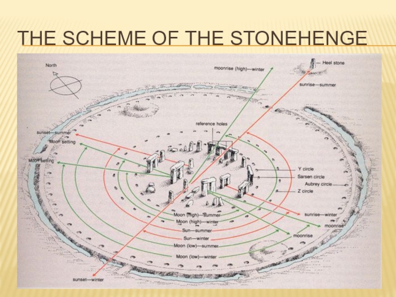 План строения стоунхенджа