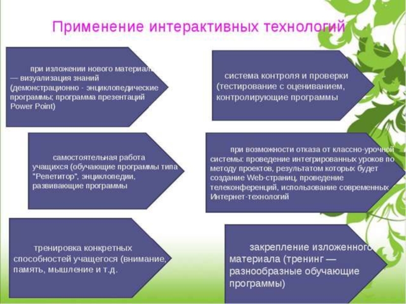 Интерактивный метод обучения презентация