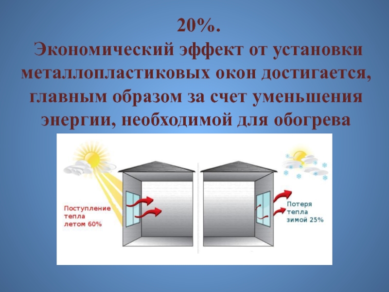 Уменьшенная энергия. Сколько солнечного света поглощают грязные окна. Поступление тепла от людей.