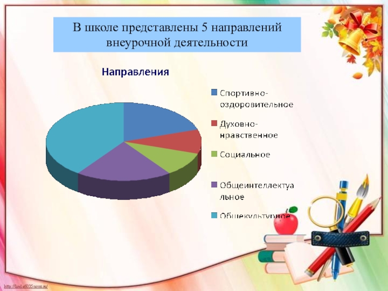 Диаграмма занятости учащихся во внеурочное время