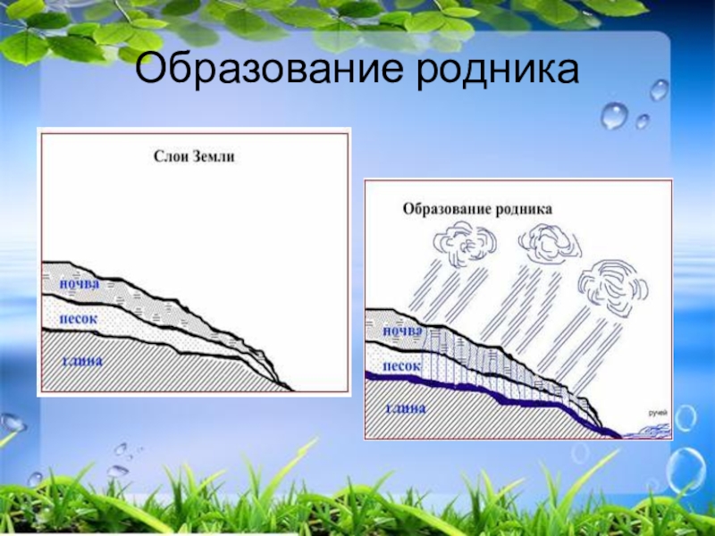 Схема образования родника