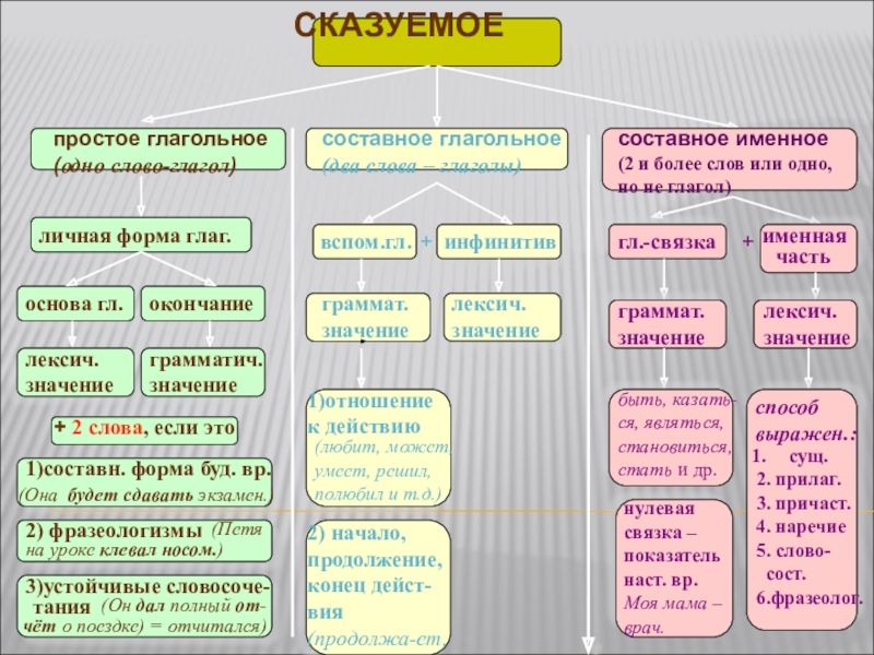 Презентация способы выражения сказуемого 8 класс