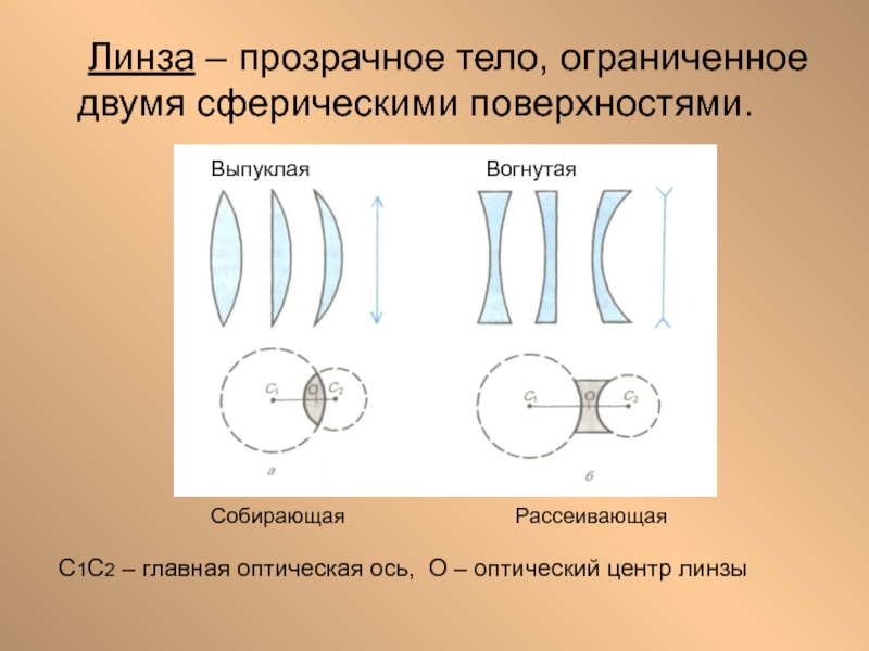 Какая точка на рисунке показывающем образование выпуклой сферической линзы является оптическим