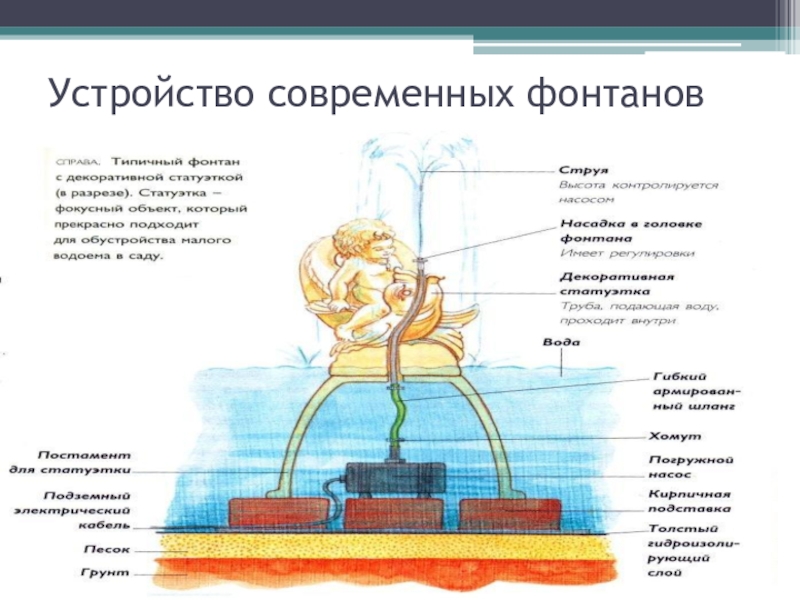 Устройство фонтана. Схема фонтана. Конструкция фонтана. Составные части фонтана. Устройство современного фонтана.