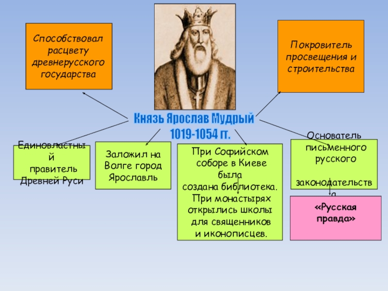 Дети ярослава мудрого презентация