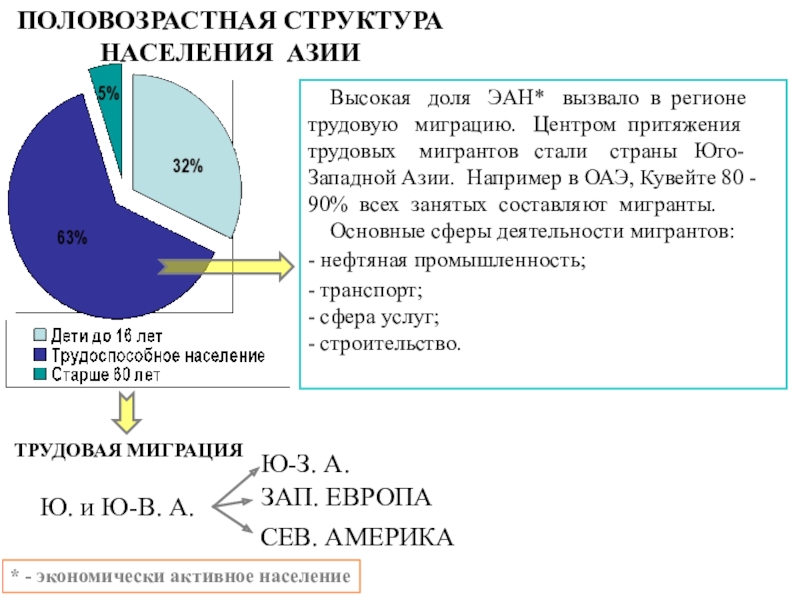 Схема населения азии