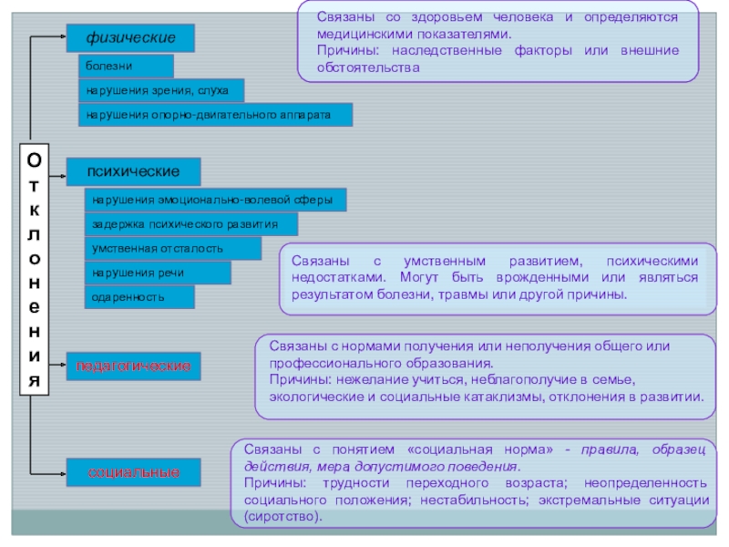 Отклонения в развитии. Отклонения в физическом развитии. Норма и отклонение в развитии человека. Норма и отклонения в развитии ребенка. Типы отклонений физические психические педагогические и социальные.