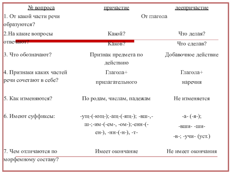 Деепричастие как особая форма глагола