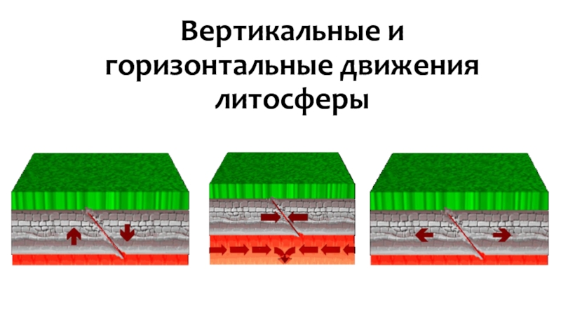 Горизонтальное движение. Горизонтальные движения участков литосферы. Вертикальные и горизонтальные движения литосферных блоков гифка. Горизонтальное движение происходит за счет.