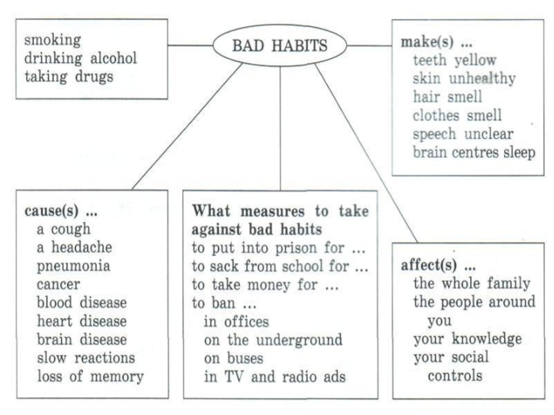 What is you make перевод. Таблица Bad Habits. Make таблица. Bad Habits make. Таблица Bad Habits с ответами.