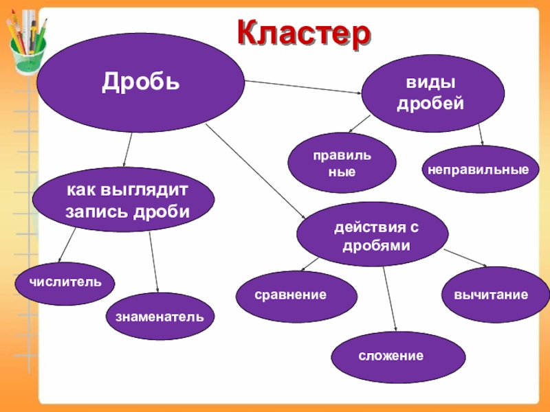 Ментальная карта десятичные дроби 5 класс