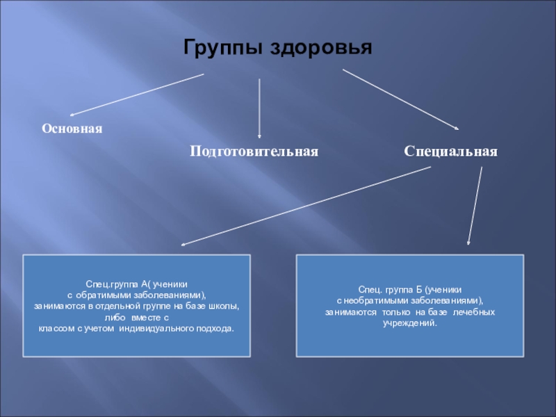 Вторая физкультурная группа. Группы здоровья основная подготовительная специальная. Специальная группа по физкультуре. Основная подготовительная специальная. Основная подготовительная специальная группы по физкультуре.