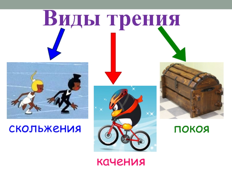 Виды трения 7 класс. Виды трения скольжения. Трение покоя скольжения качения. Типы трения качения. Рисунок виды трения скольжения качения.