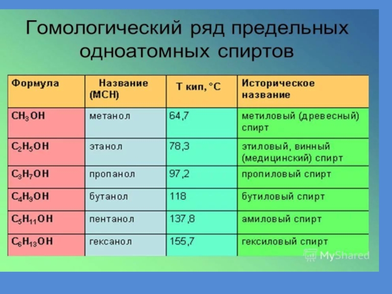 Одноатомные спирты презентация 10 класс