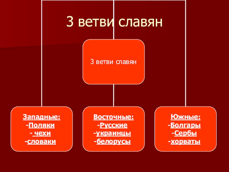 Какие ветви славян. Западная ветвь славян. 3 Ветви славян.