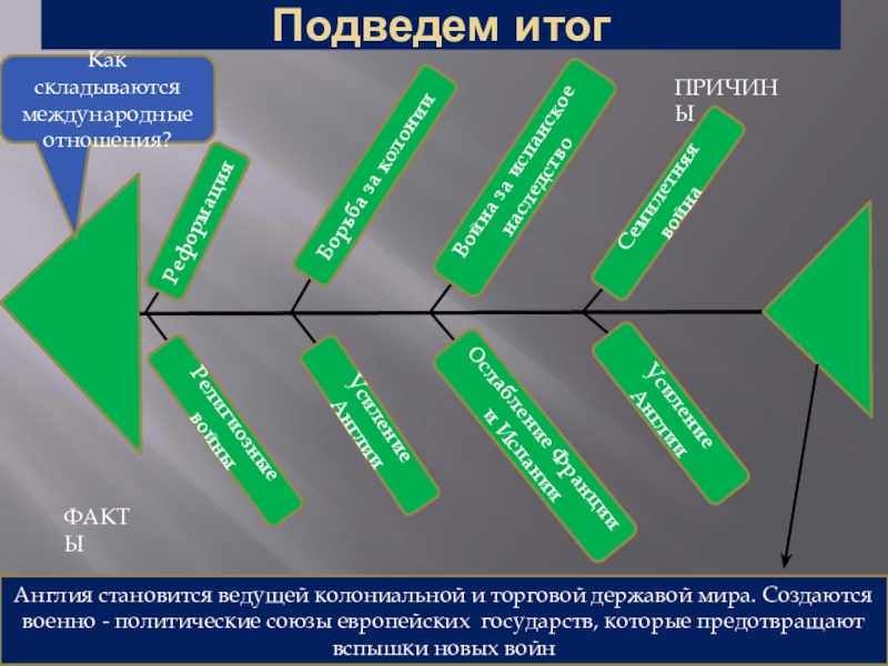 Международные отношения история 7 класс презентация