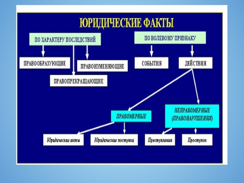 Правоотношения носят волевой характер. Юридические факты. Виды юр фактов. Юридические факты по характеру последствий. Юридические факты виды юридических фактов.