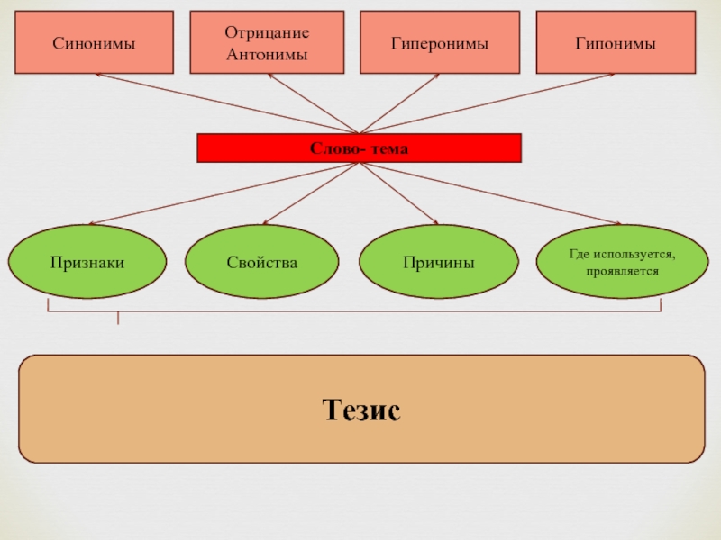 Свойство синоним. Гипоним и гипероним. Гипонимы и Гиперонимы. Гиперонимы примеры. Гипонимы и Гиперонимы примеры.