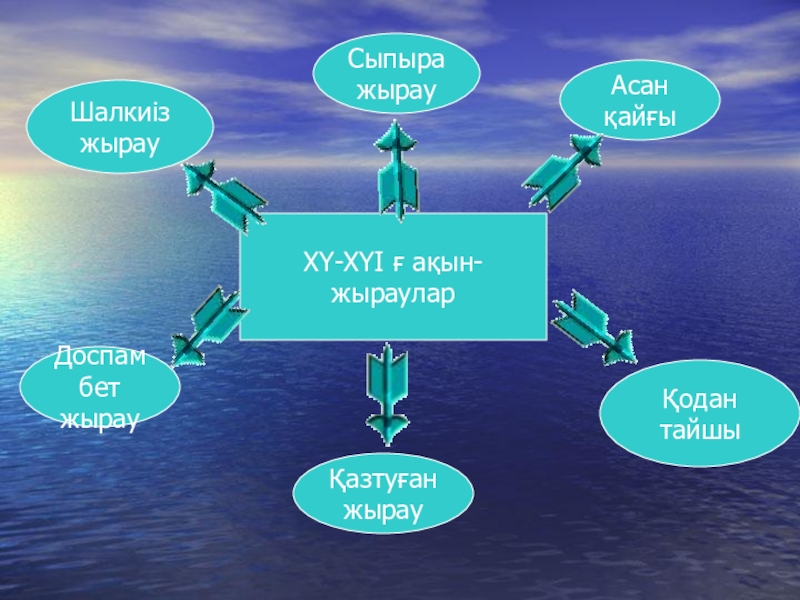 Доспамбет жырау презентация