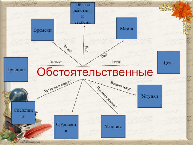 9 класс презентация спп с придаточными обстоятельственными