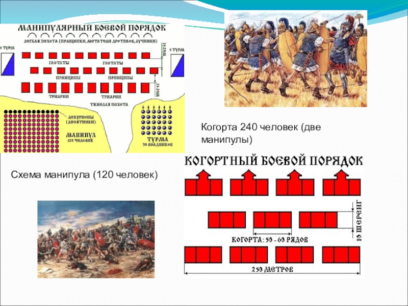 Схема построения римского войска