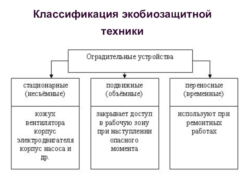 Классификация техник. Принципиальная схема использования экобиозащитной техники. Экобиозащитная техника классификация. Классификация и основы применения экобиозащитной техники. Схема классификации экобиозащитной техники.