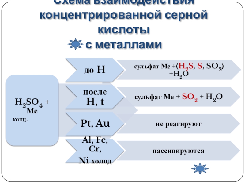 Концентрированная серная кислота с металлами. Схема взаимодействия серной кислоты. Схема взаимодействия концентрированной серной кислоты с металлами. Взаимодействие концентрированной серной кислоты таблица. Взаимодействие концентрированной серной кислоты с металлами.