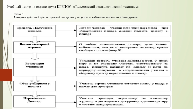 Алгоритм действий при эвакуации при пожаре. Алгоритм действий при экстренной эвакуации. Алгоритм действий при эвакуации из школы. Алгоритм действий при эвакуации в школе. Алгоритм эвакуации из класса школы.