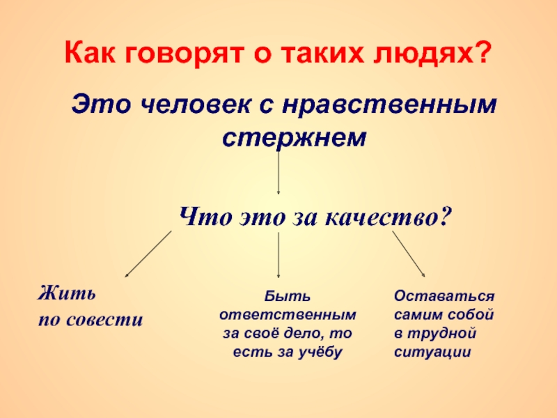 Как говорят о таких людях?Это человек с нравственным стержнемЧто это за качество?Жить по совестиБыть ответственным за своё