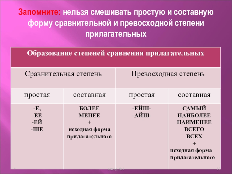 Сравнительная степень прилагательных презентация