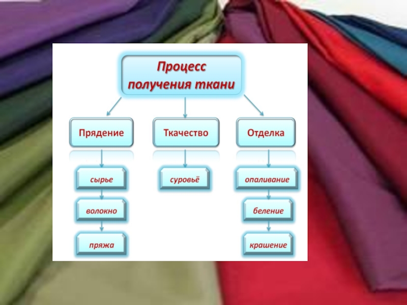 Проект по технологии 4 класс история одежды и текстильных материалов