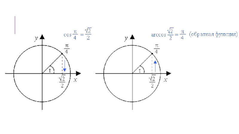 Арккос 1. Арккосинус 1/2. Arccos. Чему равен арккосинус 1. Арккосинус 1 на окружности.