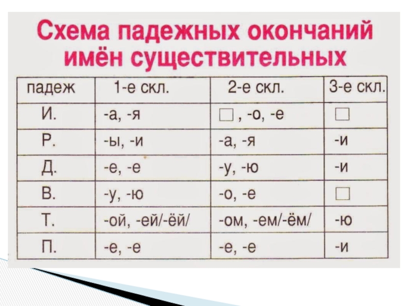 Падежные окончания склонений. Таблица падежных окончаний существительных 1 2 3 склонения. Падежные окончания имён существительных 2 склонения таблица. Таблица падежных окончаний 2 склонения. Падежные окончания имен существительных 2 склонения 4 класс.