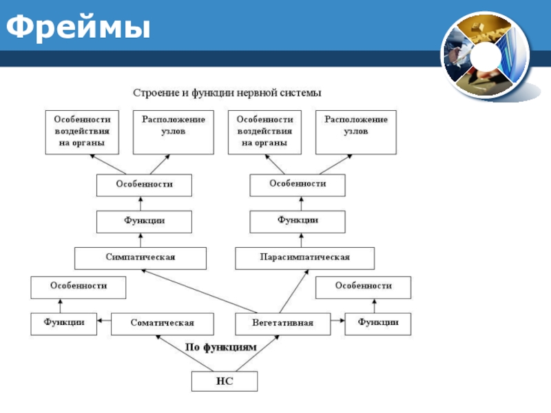 Логико структурная схема модели интеллекта