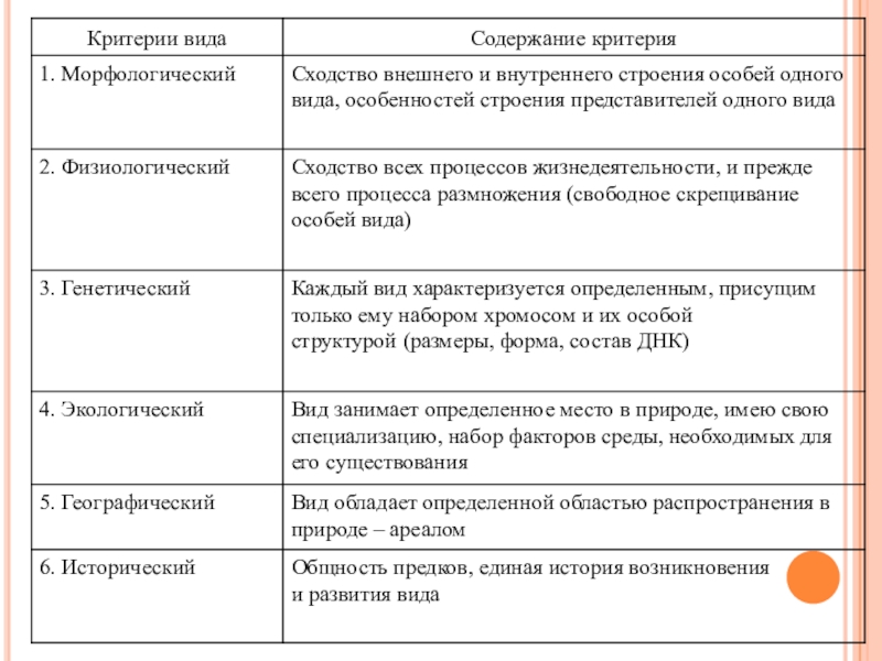 Презентация по биологии вид критерии и структура