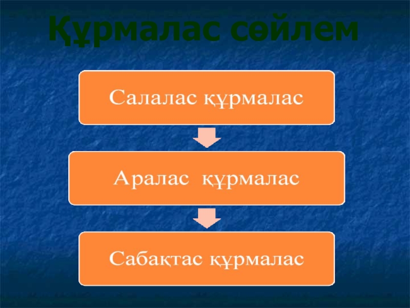 Құрмалас сөйлем. Түсіндірмелі салалас. Кезектес салалас. Курмалас сойлемнын турлеры. Алалас.