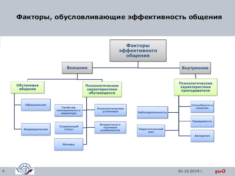 Факторы Влияющие На Стиль Общения