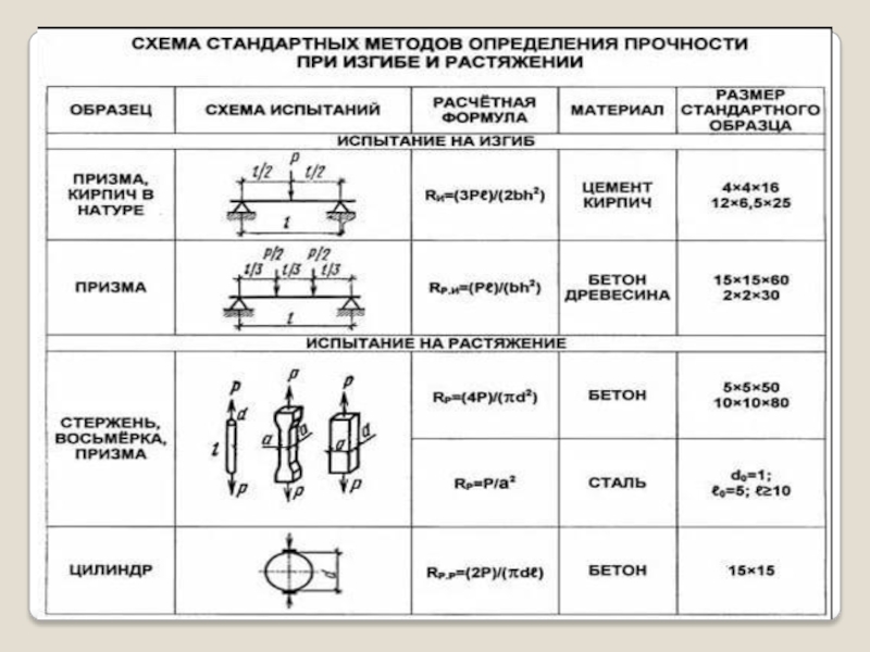 Предел прочности при изгибе мпа. Схема стандартных методов определения прочности при сжатии. Предел прочности при изгибе балочек. Прочность бетона при изгибе. Формула определения предела прочности при изгибе.