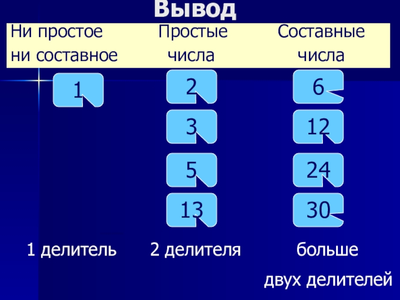 Составные делители. Делители простые и составных чисел. У составных чисел больше двух делителей. Простые и составные делители.