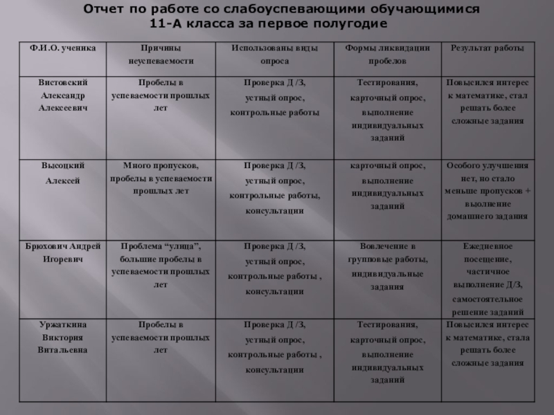 Работа со слабоуспевающими учениками по математике презентация