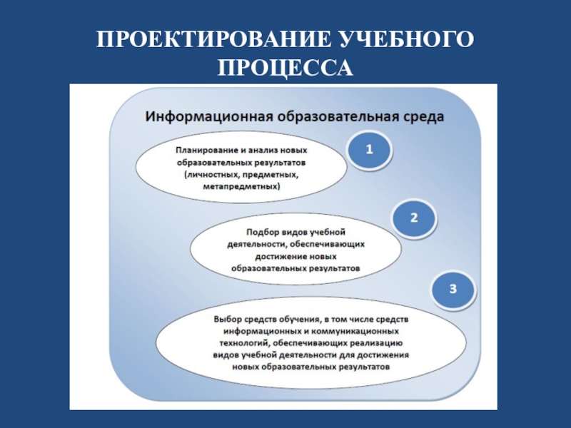 Формы учебного процесса. Проектирование образовательного процесса. Проектирование и реализация образовательного процесса. Процесс проектирования образовательного процесса. Проектирование воспитательного процесса.