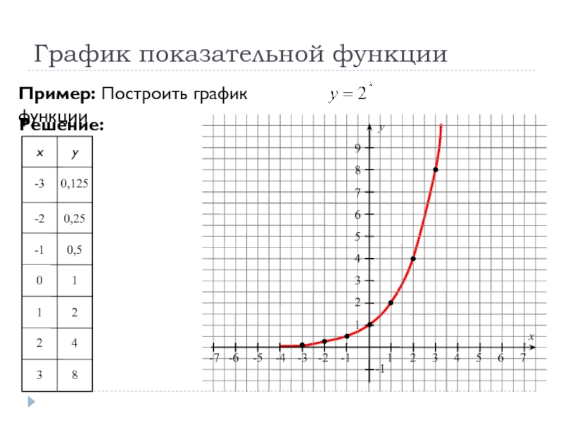 График функции примеры. Построение Графика показательной функции. График функции показательной функции. Коафтк показательной функции. Построить график степенной функции.