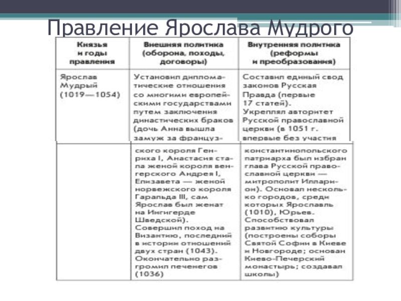 Внешняя политика руси кратко. Правление Ярослава Мудрого внутренняя и внешняя политика таблица. Таблицу "деятельность князя Ярослава Мудрого". Правление Ярослава Мудрого кратко таблица. Таблица внешней и внутренней политики Ярослава Мудрого.