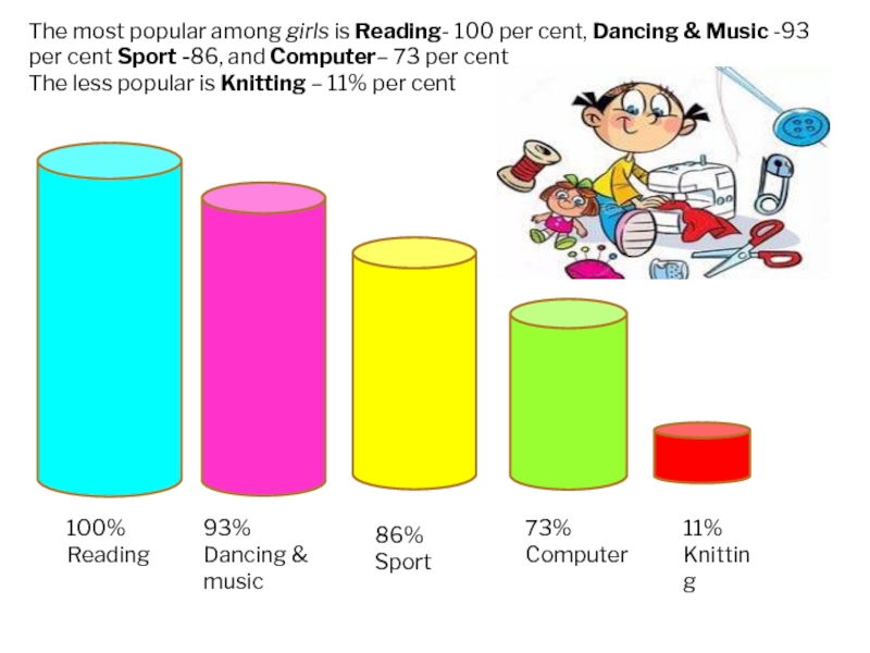 The most popular among girls is Reading- 100 per cent, Dancing & Music -93 per cent Sport