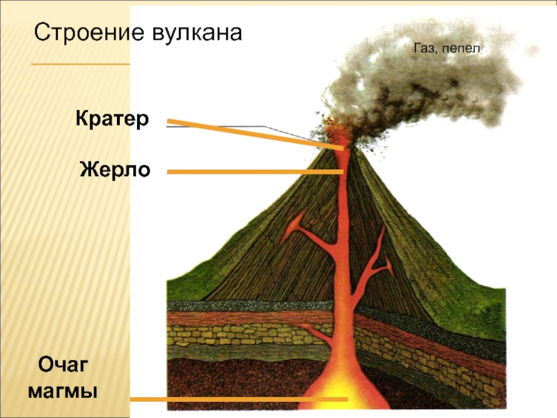 Схема вулкана 5 класс география