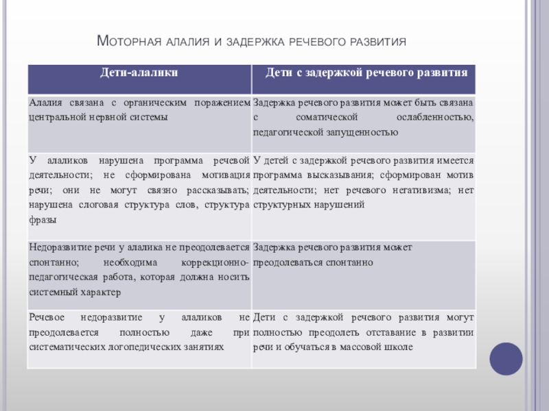 Характеристика речи ребенка с моторной алалией. Алалия и задержка речевого развития. Моторная задержка развития речи. Особенности детей моторная алалии.