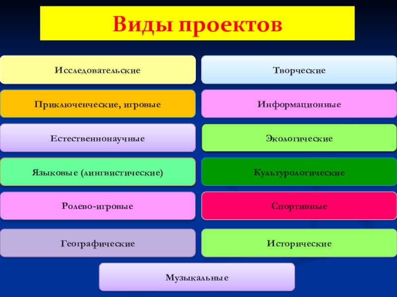 Виды проектов исследовательский творческий ролевой информационный творческий представлены автором